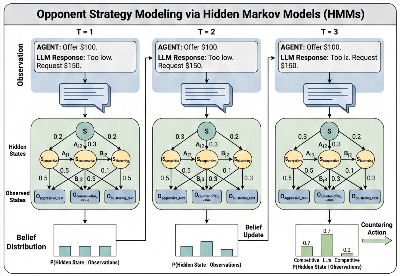 Belief Tracking for Countering LLM Negotiation Agents using Hidden Markov Models